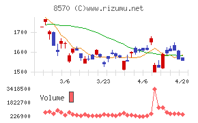 イオンフィナンシャルサービスチャート