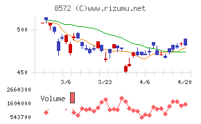 アコムチャート