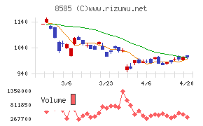 オリエントコーポレーションチャート