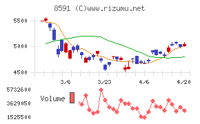 オリックスチャート