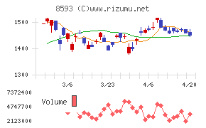 三菱ＨＣキャピタルチャート