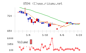 中道リースチャート