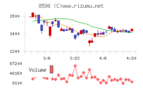 九州リースサービスチャート