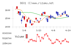大和証券グループ本社チャート