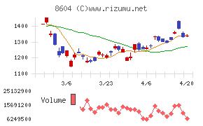 野村ホールディングスチャート
