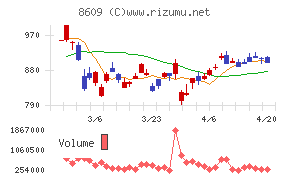岡三証券グループチャート