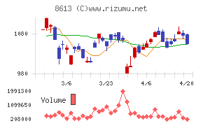 丸三証券チャート