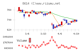 東洋証券チャート