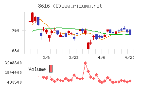 東海東京フィナンシャル・ホールディングスチャート