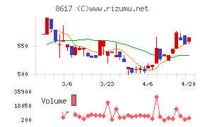 光世証券チャート