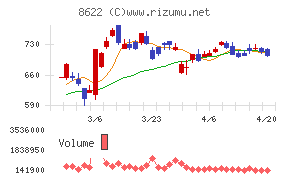 水戸証券チャート
