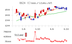 いちよし証券チャート