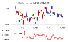 ＳＯＭＰＯホールディングスチャート