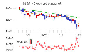 ＨＳホールディングスチャート