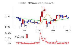 丸八証券チャート
