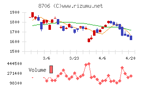 極東証券チャート