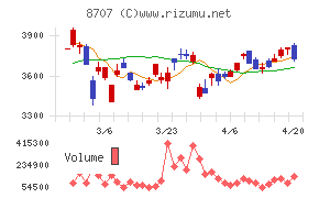 岩井コスモホールディングスチャート