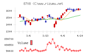 アイザワ証券グループチャート