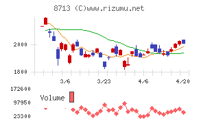 フィデアホールディングスチャート