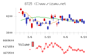 ＭＳ＆ＡＤインシュアランスグループホールディングスチャート