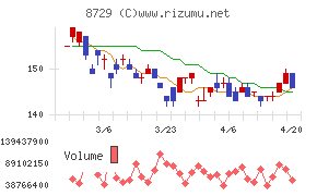 ソニーフィナンシャルグループチャート