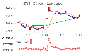 東京海上ホールディングス