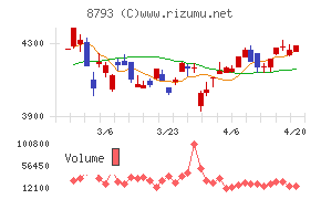 ＮＥＣキャピタルソリューションチャート