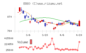 フジ住宅チャート