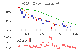 明和地所チャート