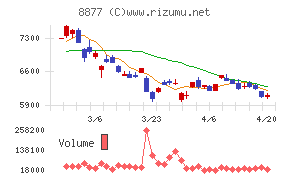 エスリードチャート