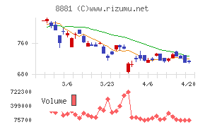 日神グループホールディングスチャート