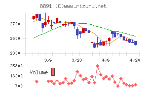 ＡＭＧホールディングスチャート
