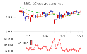 エスコンチャート