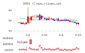 ＲＥＶＯＬＵＴＩＯＮチャート