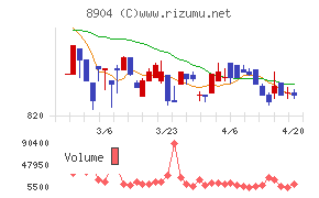 ＡＶＡＮＴＩＡチャート
