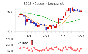 毎日コムネットチャート