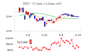 ファースト住建チャート