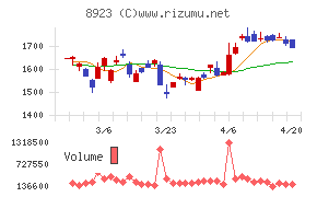トーセイチャート