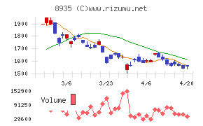 ＦＪネクストホールディングスチャート