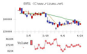 日本ビルファンド投資法人チャート