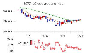阪急阪神リート投資法人チャート