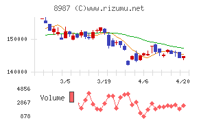 ジャパンエクセレント投資法人チャート