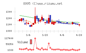 誠建設工業チャート