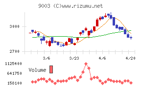 相鉄ホールディングスチャート