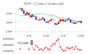 京成電鉄チャート