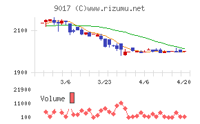 新潟交通チャート