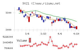 西日本旅客鉄道チャート