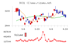 西日本鉄道チャート