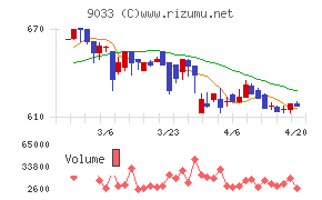 広島電鉄チャート