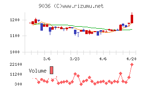 東部ネットワーク